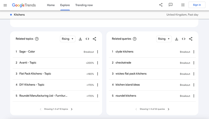 Google Trends provides an instant snapshot of how a keyword is behaving and can be tailored to regional results