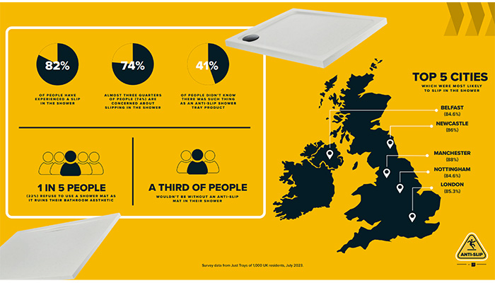 New research shows 8 out of 10 UK residents have slipped in the shower